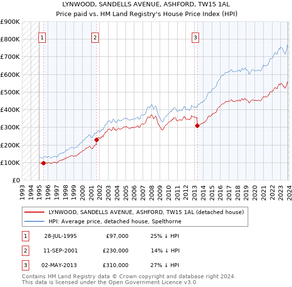 LYNWOOD, SANDELLS AVENUE, ASHFORD, TW15 1AL: Price paid vs HM Land Registry's House Price Index