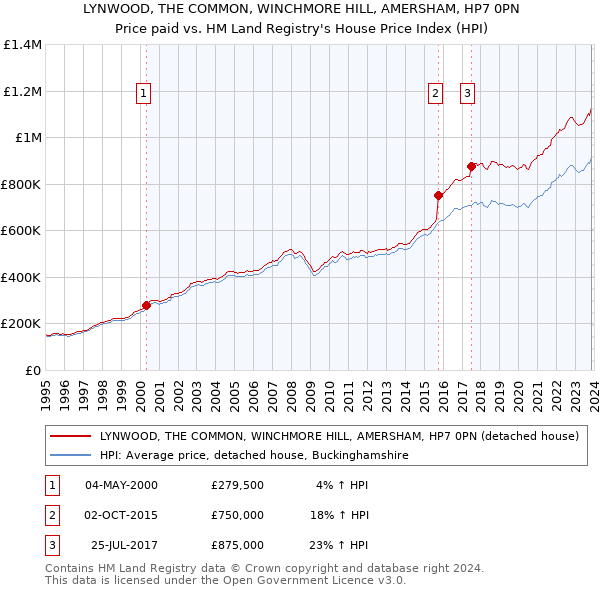 LYNWOOD, THE COMMON, WINCHMORE HILL, AMERSHAM, HP7 0PN: Price paid vs HM Land Registry's House Price Index