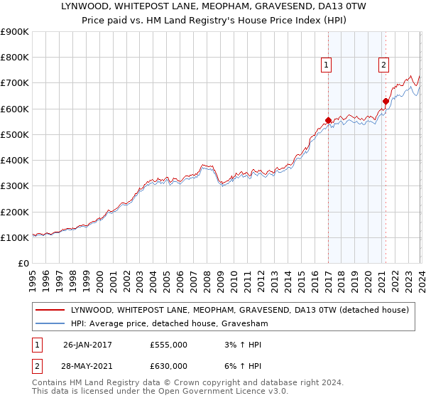 LYNWOOD, WHITEPOST LANE, MEOPHAM, GRAVESEND, DA13 0TW: Price paid vs HM Land Registry's House Price Index