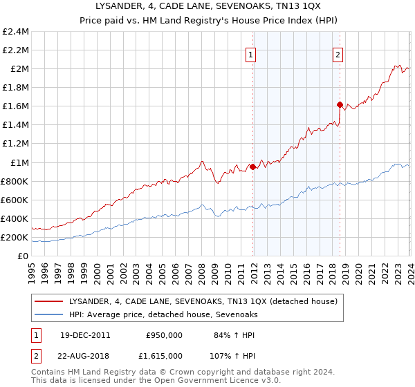 LYSANDER, 4, CADE LANE, SEVENOAKS, TN13 1QX: Price paid vs HM Land Registry's House Price Index