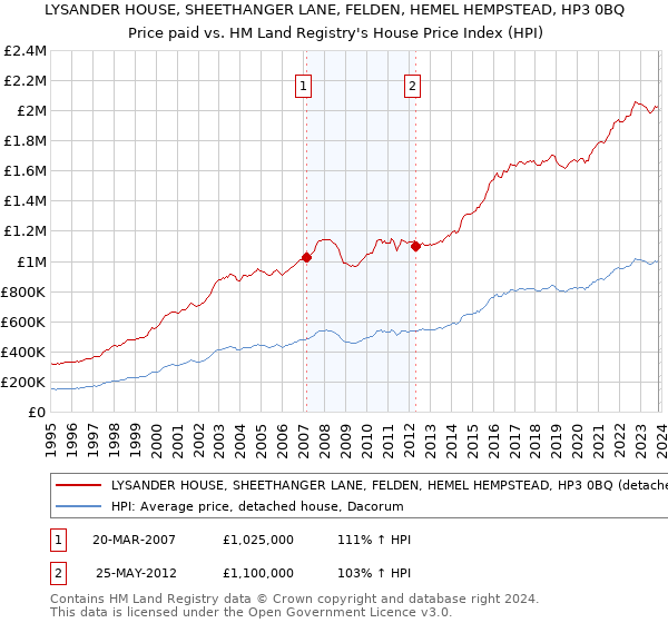 LYSANDER HOUSE, SHEETHANGER LANE, FELDEN, HEMEL HEMPSTEAD, HP3 0BQ: Price paid vs HM Land Registry's House Price Index