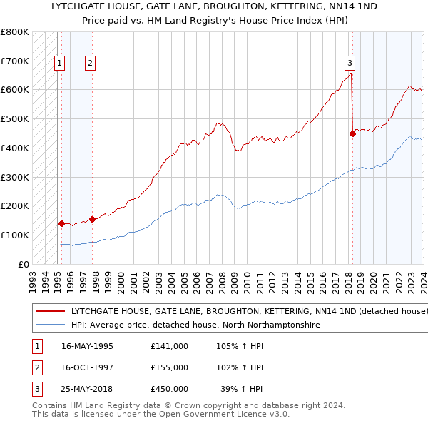 LYTCHGATE HOUSE, GATE LANE, BROUGHTON, KETTERING, NN14 1ND: Price paid vs HM Land Registry's House Price Index