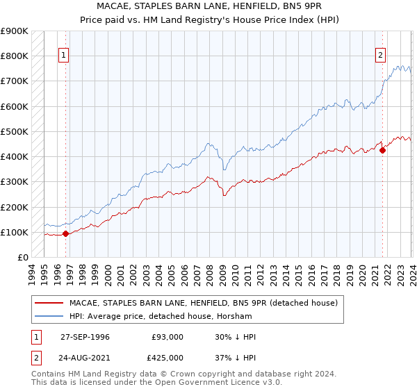 MACAE, STAPLES BARN LANE, HENFIELD, BN5 9PR: Price paid vs HM Land Registry's House Price Index