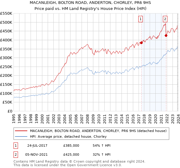 MACANLEIGH, BOLTON ROAD, ANDERTON, CHORLEY, PR6 9HS: Price paid vs HM Land Registry's House Price Index