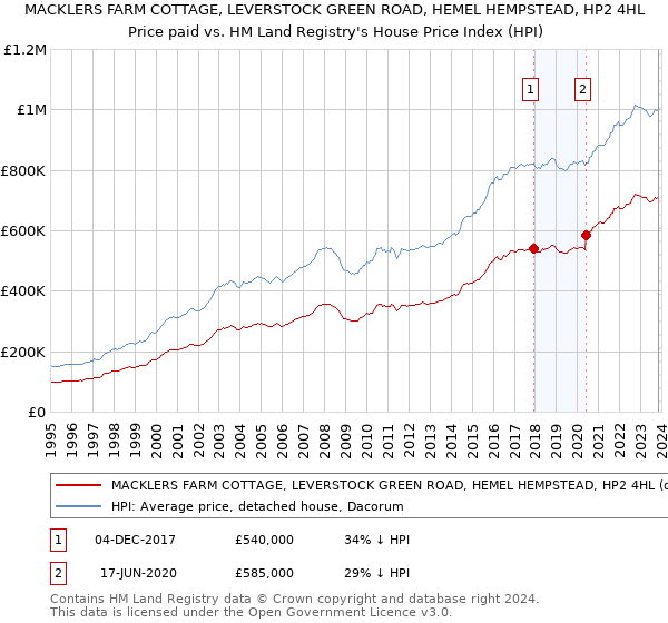 MACKLERS FARM COTTAGE, LEVERSTOCK GREEN ROAD, HEMEL HEMPSTEAD, HP2 4HL: Price paid vs HM Land Registry's House Price Index