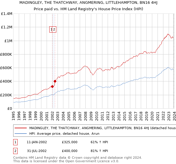 MADINGLEY, THE THATCHWAY, ANGMERING, LITTLEHAMPTON, BN16 4HJ: Price paid vs HM Land Registry's House Price Index