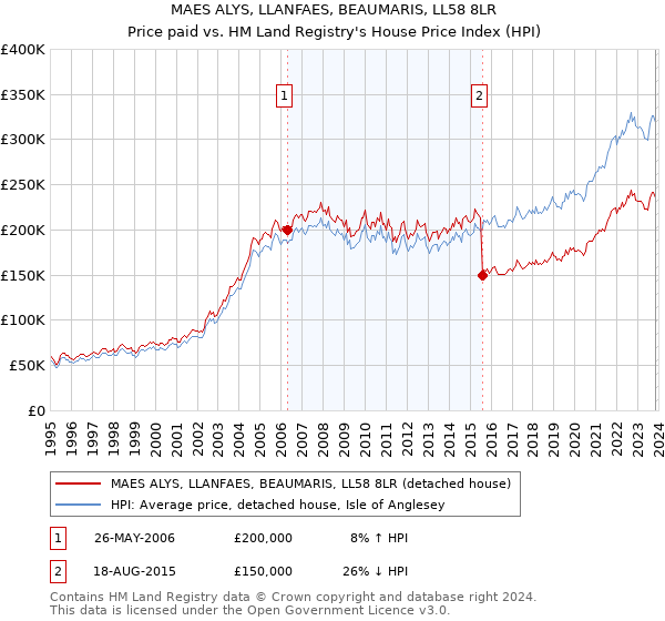 MAES ALYS, LLANFAES, BEAUMARIS, LL58 8LR: Price paid vs HM Land Registry's House Price Index