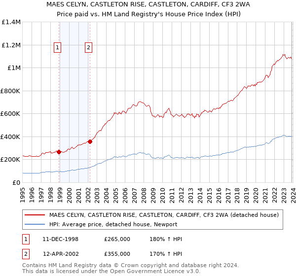 MAES CELYN, CASTLETON RISE, CASTLETON, CARDIFF, CF3 2WA: Price paid vs HM Land Registry's House Price Index