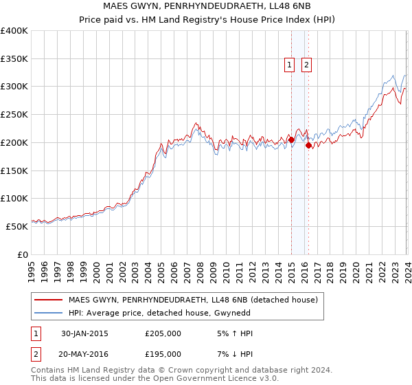MAES GWYN, PENRHYNDEUDRAETH, LL48 6NB: Price paid vs HM Land Registry's House Price Index