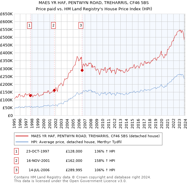 MAES YR HAF, PENTWYN ROAD, TREHARRIS, CF46 5BS: Price paid vs HM Land Registry's House Price Index