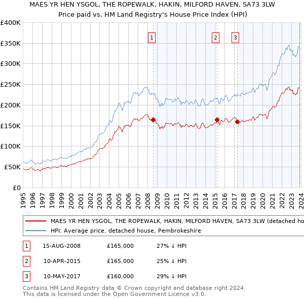 MAES YR HEN YSGOL, THE ROPEWALK, HAKIN, MILFORD HAVEN, SA73 3LW: Price paid vs HM Land Registry's House Price Index