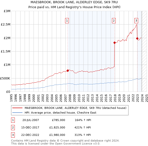 MAESBROOK, BROOK LANE, ALDERLEY EDGE, SK9 7RU: Price paid vs HM Land Registry's House Price Index