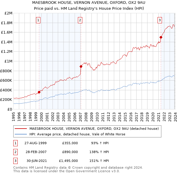 MAESBROOK HOUSE, VERNON AVENUE, OXFORD, OX2 9AU: Price paid vs HM Land Registry's House Price Index
