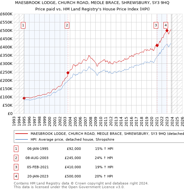 MAESBROOK LODGE, CHURCH ROAD, MEOLE BRACE, SHREWSBURY, SY3 9HQ: Price paid vs HM Land Registry's House Price Index