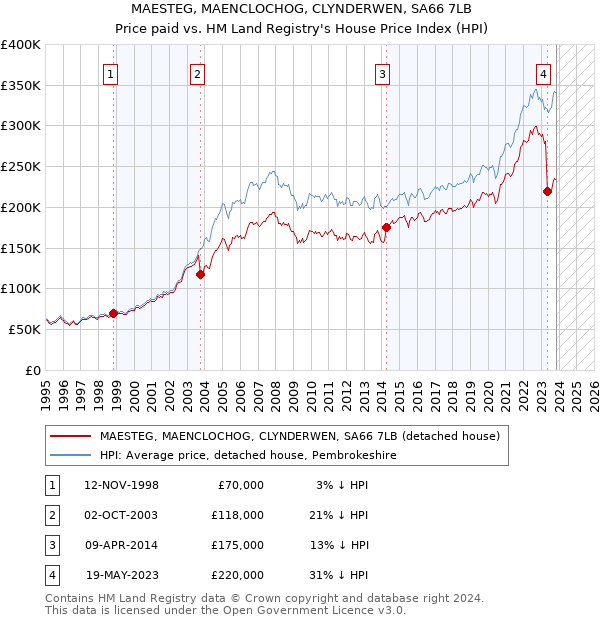 MAESTEG, MAENCLOCHOG, CLYNDERWEN, SA66 7LB: Price paid vs HM Land Registry's House Price Index