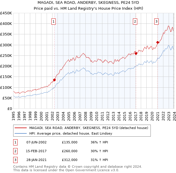 MAGADI, SEA ROAD, ANDERBY, SKEGNESS, PE24 5YD: Price paid vs HM Land Registry's House Price Index
