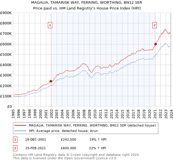 MAGALIA, TAMARISK WAY, FERRING, WORTHING, BN12 5ER: Price paid vs HM Land Registry's House Price Index