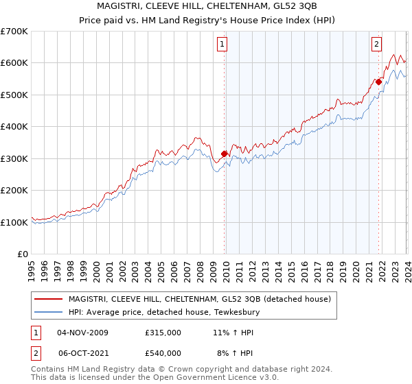 MAGISTRI, CLEEVE HILL, CHELTENHAM, GL52 3QB: Price paid vs HM Land Registry's House Price Index
