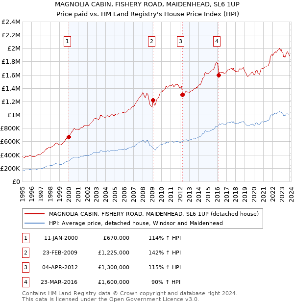MAGNOLIA CABIN, FISHERY ROAD, MAIDENHEAD, SL6 1UP: Price paid vs HM Land Registry's House Price Index