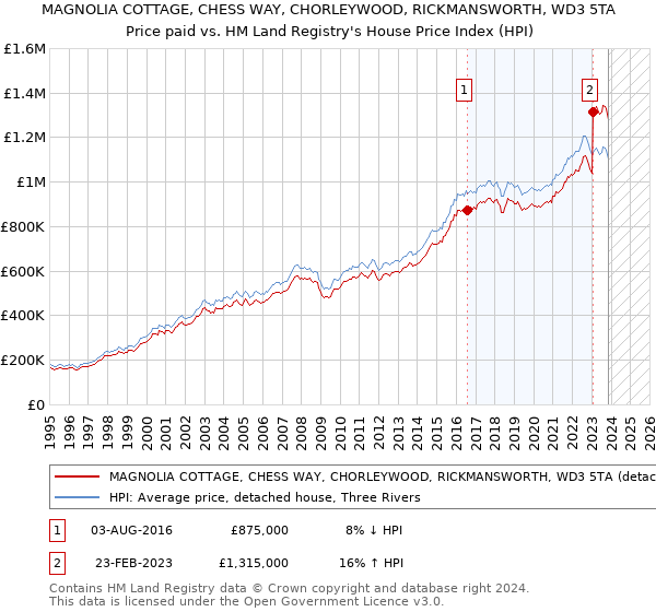 MAGNOLIA COTTAGE, CHESS WAY, CHORLEYWOOD, RICKMANSWORTH, WD3 5TA: Price paid vs HM Land Registry's House Price Index