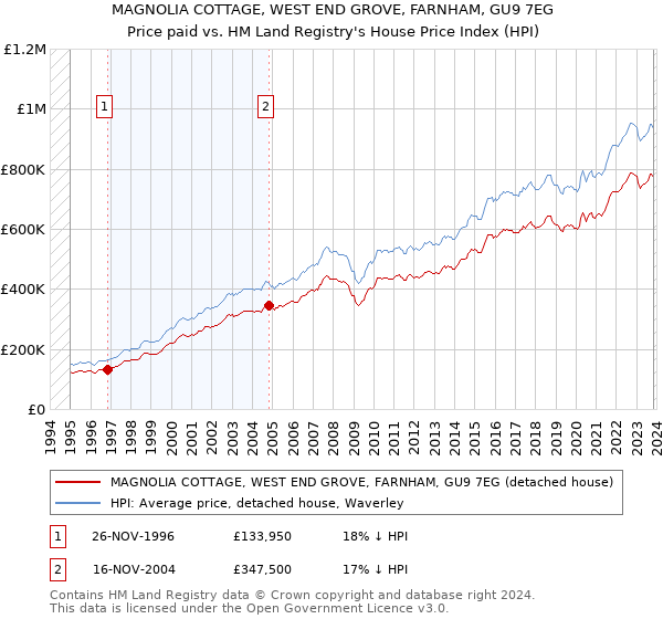 MAGNOLIA COTTAGE, WEST END GROVE, FARNHAM, GU9 7EG: Price paid vs HM Land Registry's House Price Index