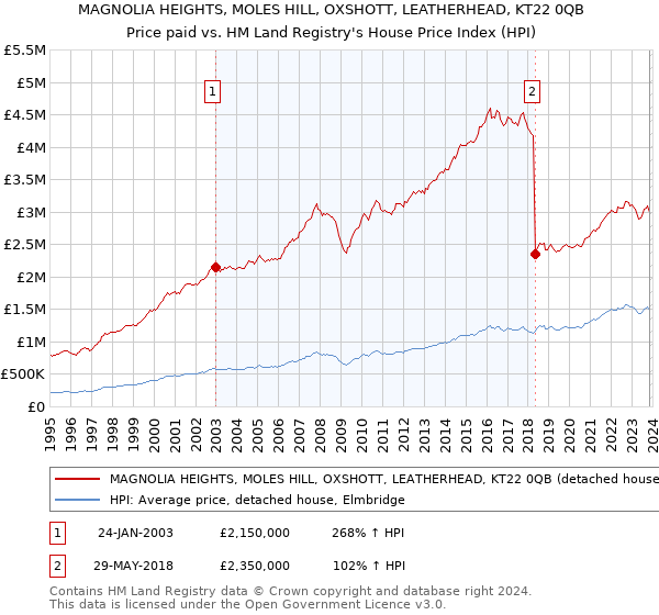 MAGNOLIA HEIGHTS, MOLES HILL, OXSHOTT, LEATHERHEAD, KT22 0QB: Price paid vs HM Land Registry's House Price Index