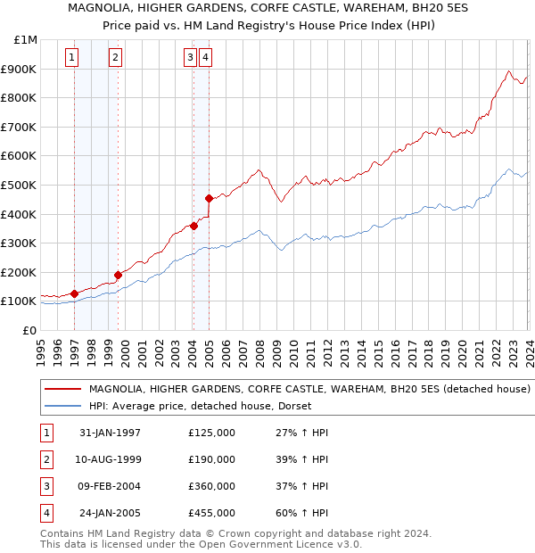 MAGNOLIA, HIGHER GARDENS, CORFE CASTLE, WAREHAM, BH20 5ES: Price paid vs HM Land Registry's House Price Index