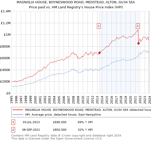 MAGNOLIA HOUSE, BOYNESWOOD ROAD, MEDSTEAD, ALTON, GU34 5EA: Price paid vs HM Land Registry's House Price Index
