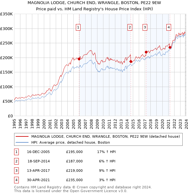 MAGNOLIA LODGE, CHURCH END, WRANGLE, BOSTON, PE22 9EW: Price paid vs HM Land Registry's House Price Index