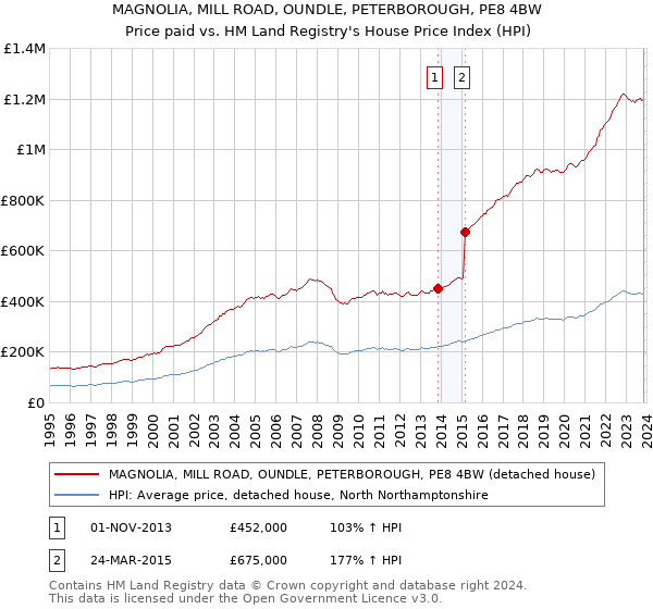 MAGNOLIA, MILL ROAD, OUNDLE, PETERBOROUGH, PE8 4BW: Price paid vs HM Land Registry's House Price Index