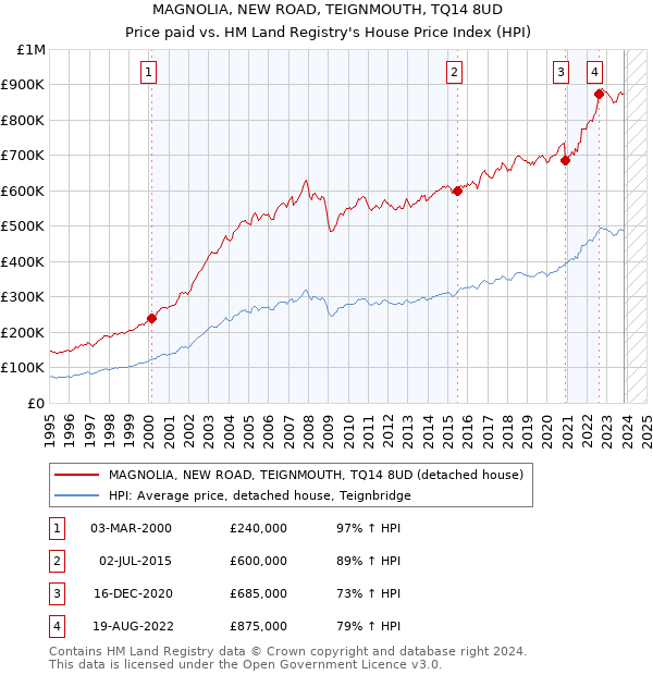 MAGNOLIA, NEW ROAD, TEIGNMOUTH, TQ14 8UD: Price paid vs HM Land Registry's House Price Index