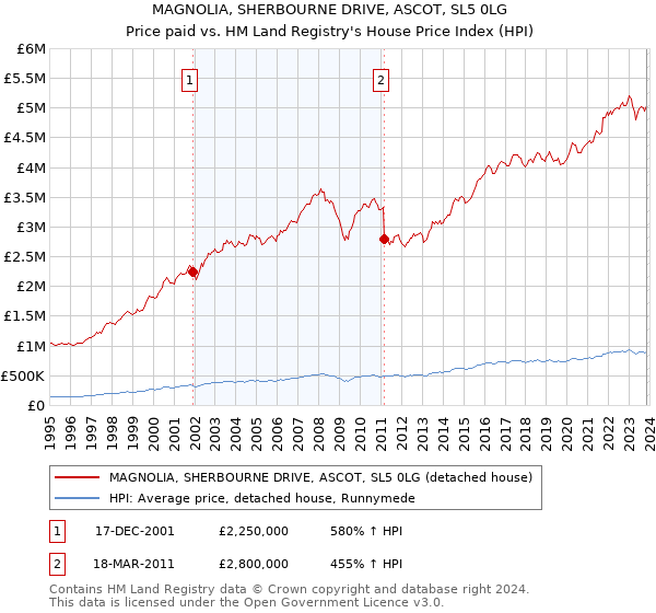 MAGNOLIA, SHERBOURNE DRIVE, ASCOT, SL5 0LG: Price paid vs HM Land Registry's House Price Index