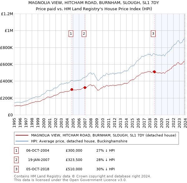 MAGNOLIA VIEW, HITCHAM ROAD, BURNHAM, SLOUGH, SL1 7DY: Price paid vs HM Land Registry's House Price Index