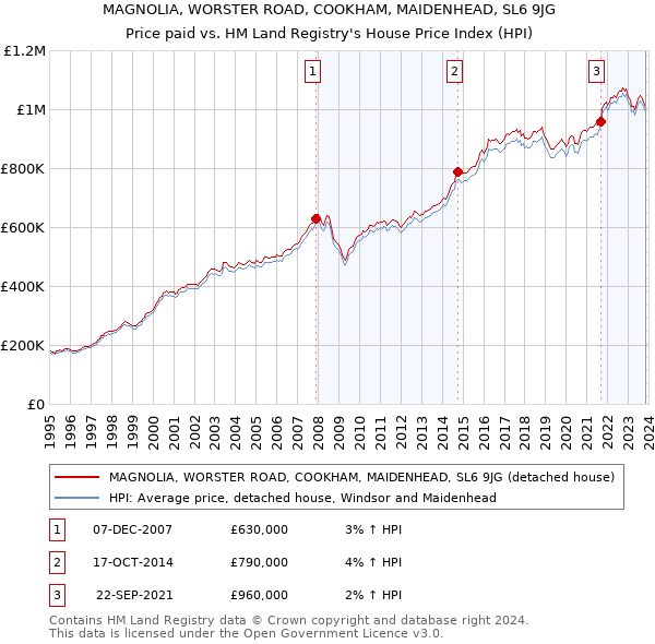 MAGNOLIA, WORSTER ROAD, COOKHAM, MAIDENHEAD, SL6 9JG: Price paid vs HM Land Registry's House Price Index