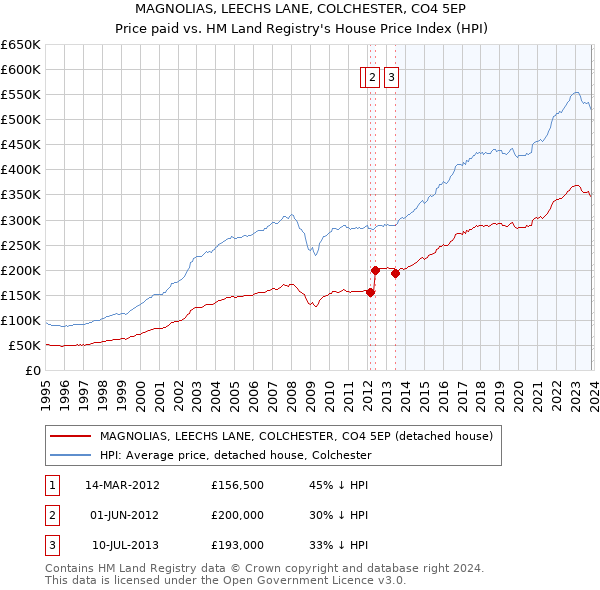 MAGNOLIAS, LEECHS LANE, COLCHESTER, CO4 5EP: Price paid vs HM Land Registry's House Price Index