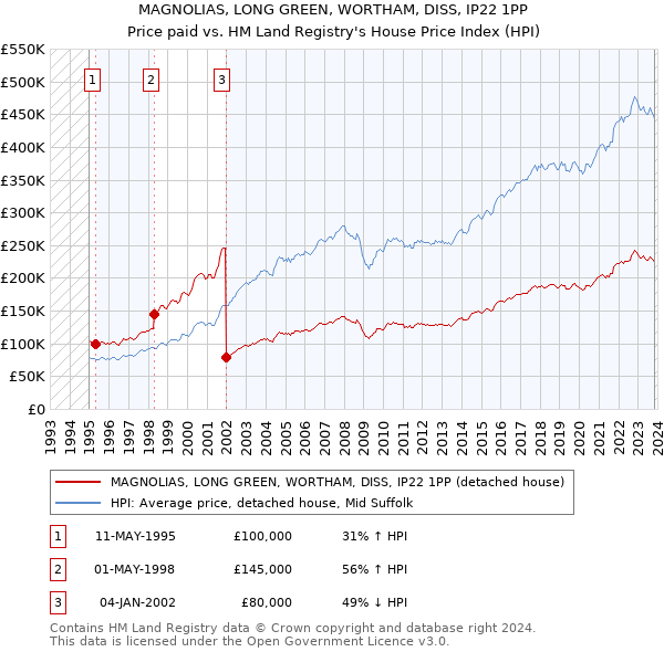 MAGNOLIAS, LONG GREEN, WORTHAM, DISS, IP22 1PP: Price paid vs HM Land Registry's House Price Index