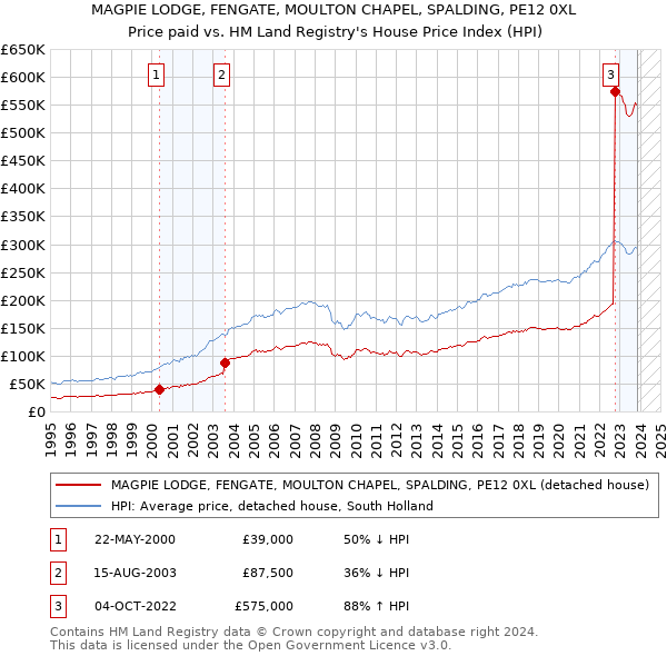 MAGPIE LODGE, FENGATE, MOULTON CHAPEL, SPALDING, PE12 0XL: Price paid vs HM Land Registry's House Price Index