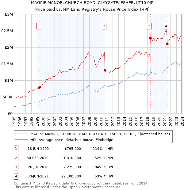 MAGPIE MANOR, CHURCH ROAD, CLAYGATE, ESHER, KT10 0JP: Price paid vs HM Land Registry's House Price Index