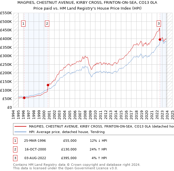 MAGPIES, CHESTNUT AVENUE, KIRBY CROSS, FRINTON-ON-SEA, CO13 0LA: Price paid vs HM Land Registry's House Price Index