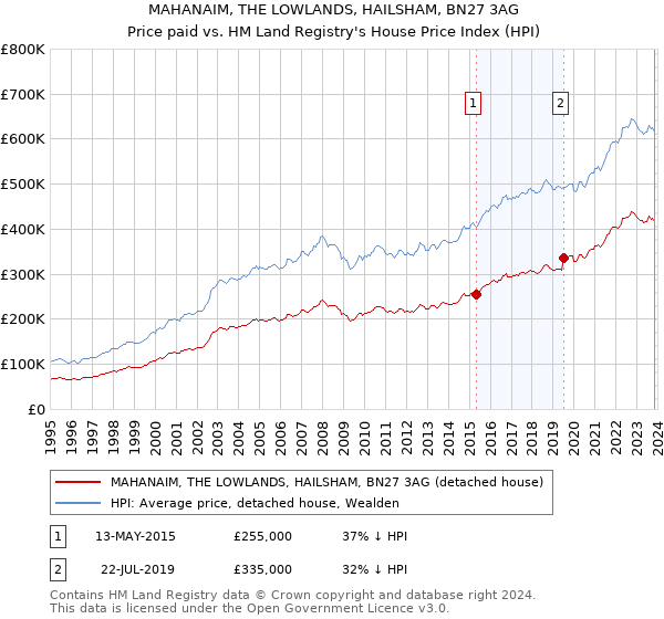 MAHANAIM, THE LOWLANDS, HAILSHAM, BN27 3AG: Price paid vs HM Land Registry's House Price Index