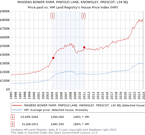MAIDENS BOWER FARM, PINFOLD LANE, KNOWSLEY, PRESCOT, L34 9EJ: Price paid vs HM Land Registry's House Price Index