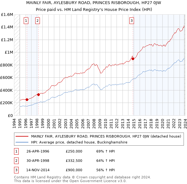 MAINLY FAIR, AYLESBURY ROAD, PRINCES RISBOROUGH, HP27 0JW: Price paid vs HM Land Registry's House Price Index