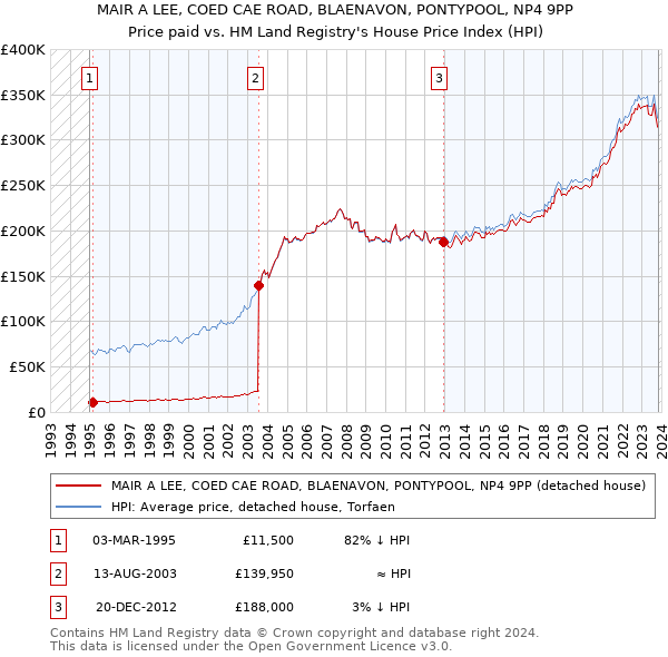 MAIR A LEE, COED CAE ROAD, BLAENAVON, PONTYPOOL, NP4 9PP: Price paid vs HM Land Registry's House Price Index