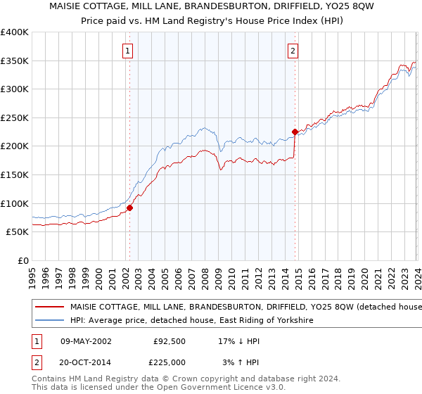 MAISIE COTTAGE, MILL LANE, BRANDESBURTON, DRIFFIELD, YO25 8QW: Price paid vs HM Land Registry's House Price Index