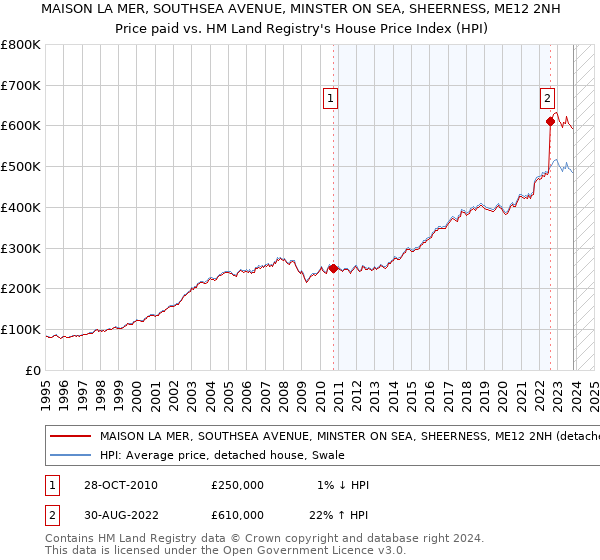 MAISON LA MER, SOUTHSEA AVENUE, MINSTER ON SEA, SHEERNESS, ME12 2NH: Price paid vs HM Land Registry's House Price Index