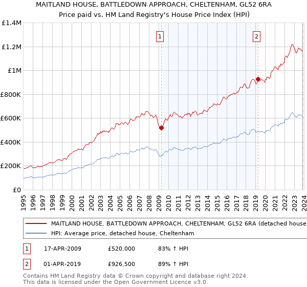 MAITLAND HOUSE, BATTLEDOWN APPROACH, CHELTENHAM, GL52 6RA: Price paid vs HM Land Registry's House Price Index