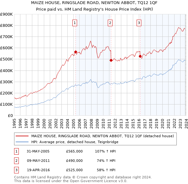 MAIZE HOUSE, RINGSLADE ROAD, NEWTON ABBOT, TQ12 1QF: Price paid vs HM Land Registry's House Price Index