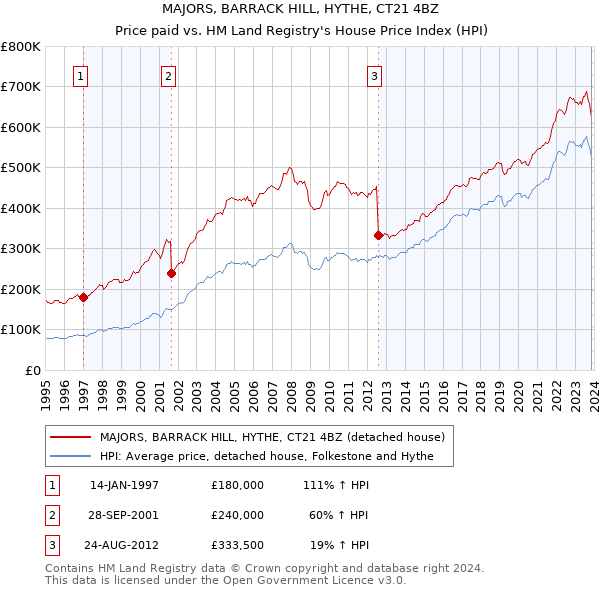 MAJORS, BARRACK HILL, HYTHE, CT21 4BZ: Price paid vs HM Land Registry's House Price Index