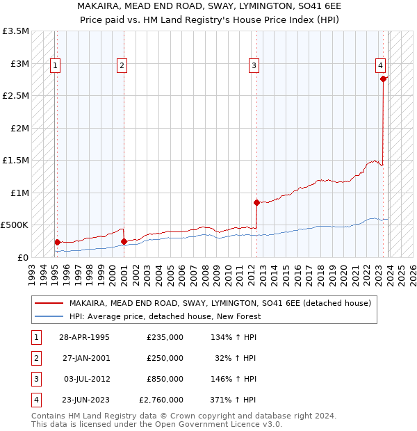 MAKAIRA, MEAD END ROAD, SWAY, LYMINGTON, SO41 6EE: Price paid vs HM Land Registry's House Price Index
