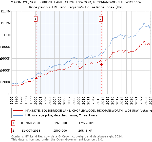 MAKINDYE, SOLESBRIDGE LANE, CHORLEYWOOD, RICKMANSWORTH, WD3 5SW: Price paid vs HM Land Registry's House Price Index